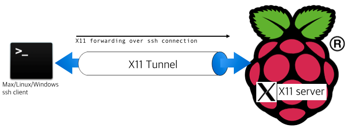 SSH와 X11 Tunnel 구조