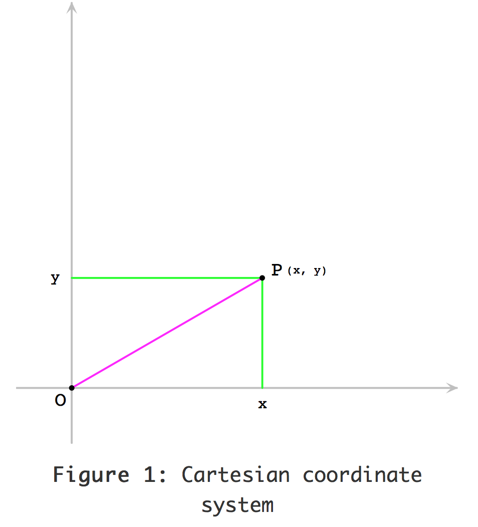 Cartesian coordinate system