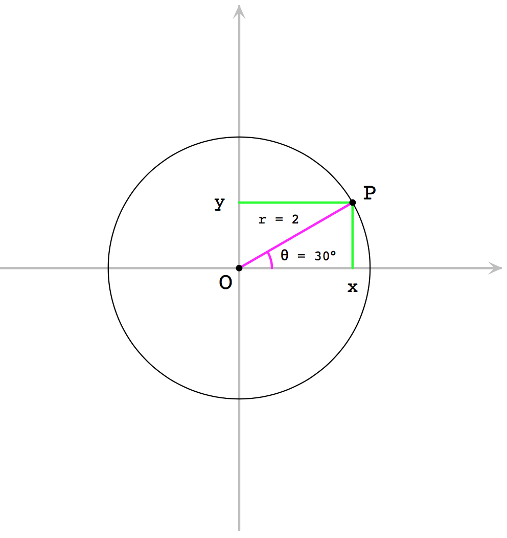 Polar coordinate system